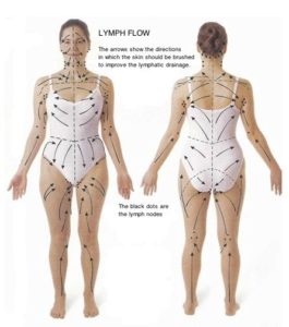 Lymphatic Drainage Massage 